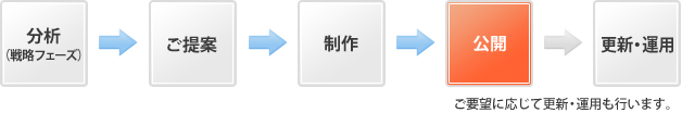 分析(戦略フェーズ)→ご提案→制作→公開→更新・運用 ご要望に応じて更新・運用も行います。