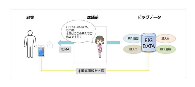 ビッグデータを活用したOne to One マーケティング事例