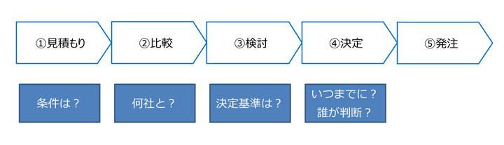 見積もり対応のフロー