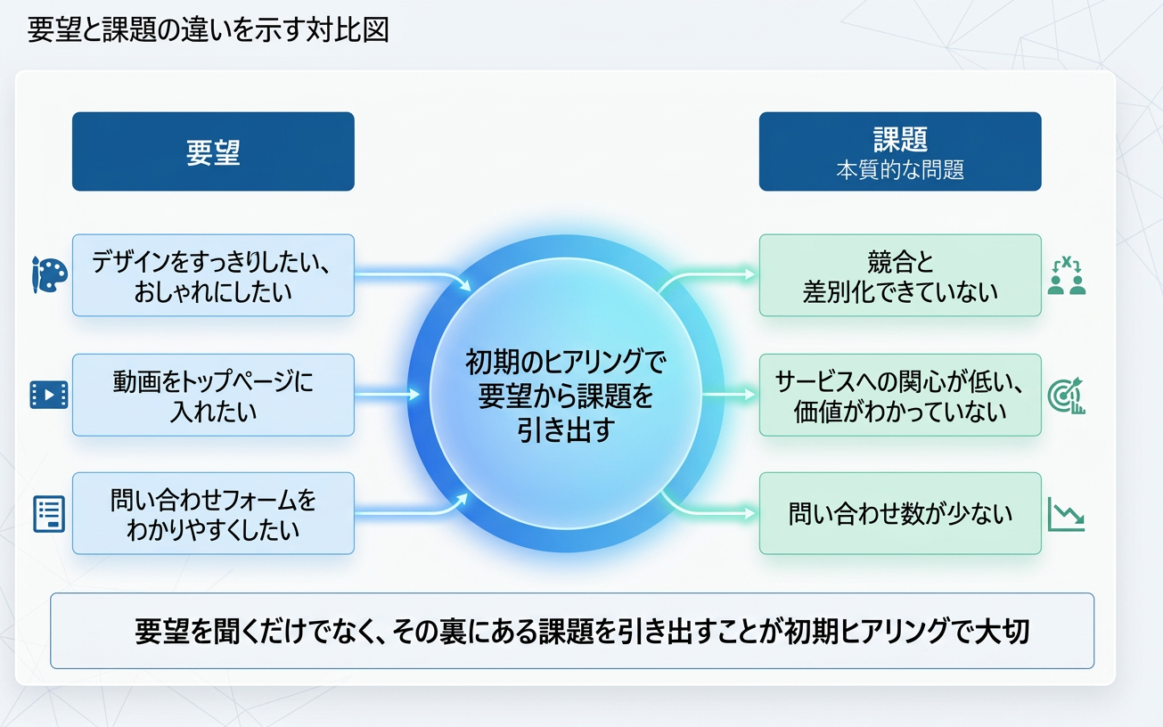 「要望と課題の違い」対比図