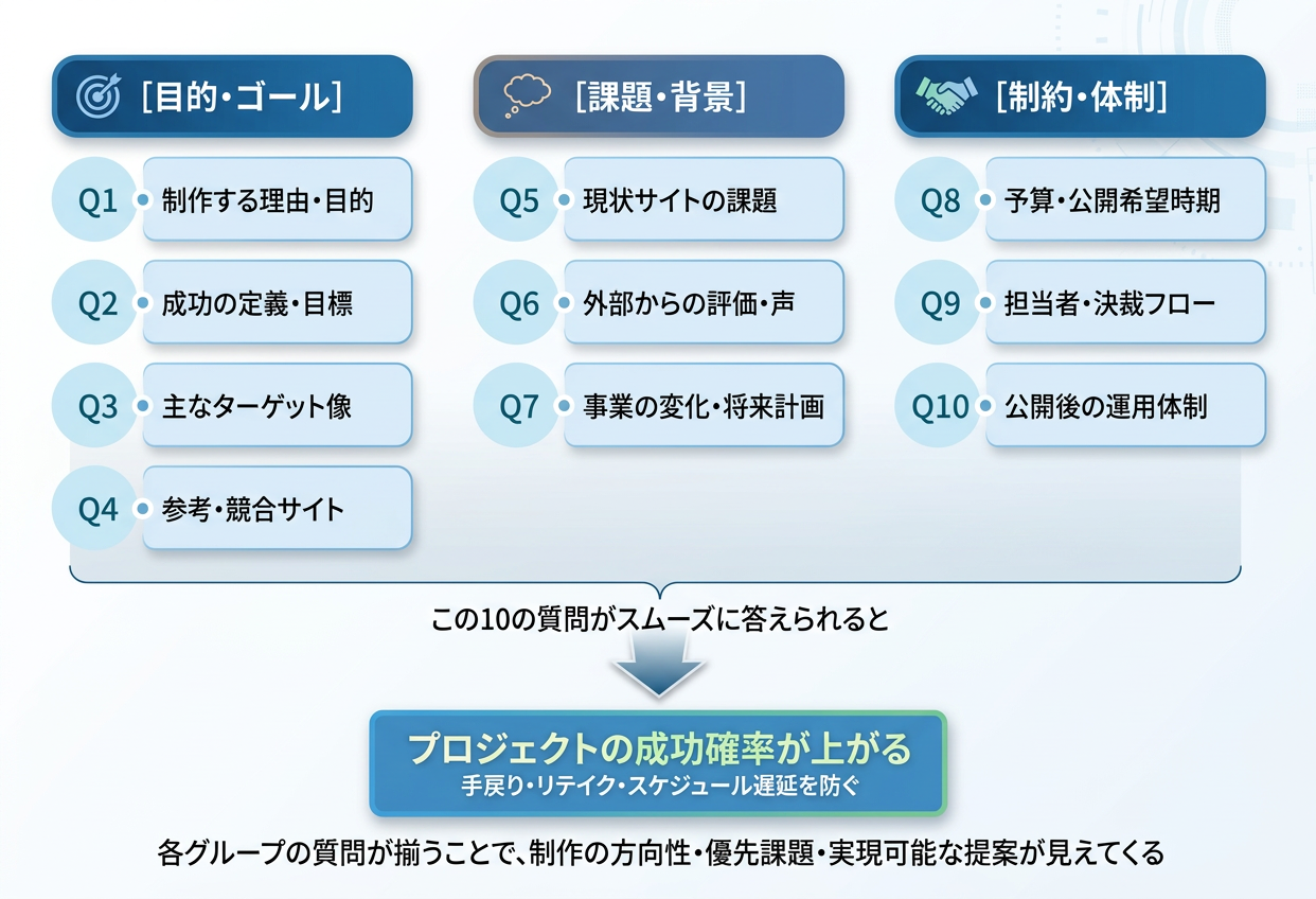 「10の質問マップ」3グループ分類図