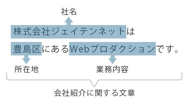 会社紹介文章例