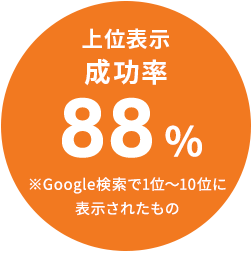 上位表示成功率88％