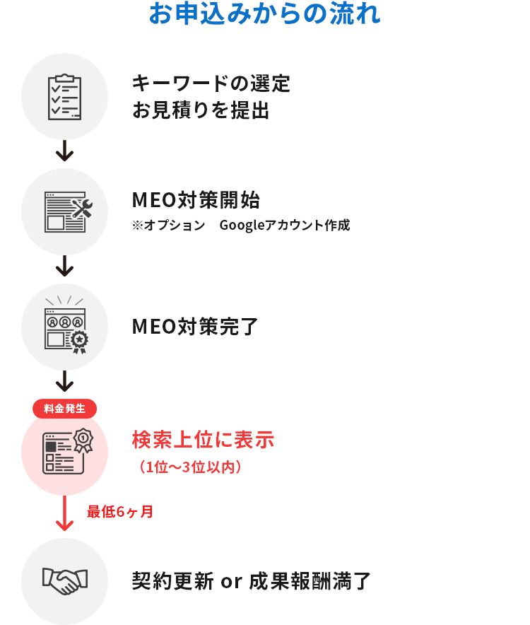 お申込みからの流れ