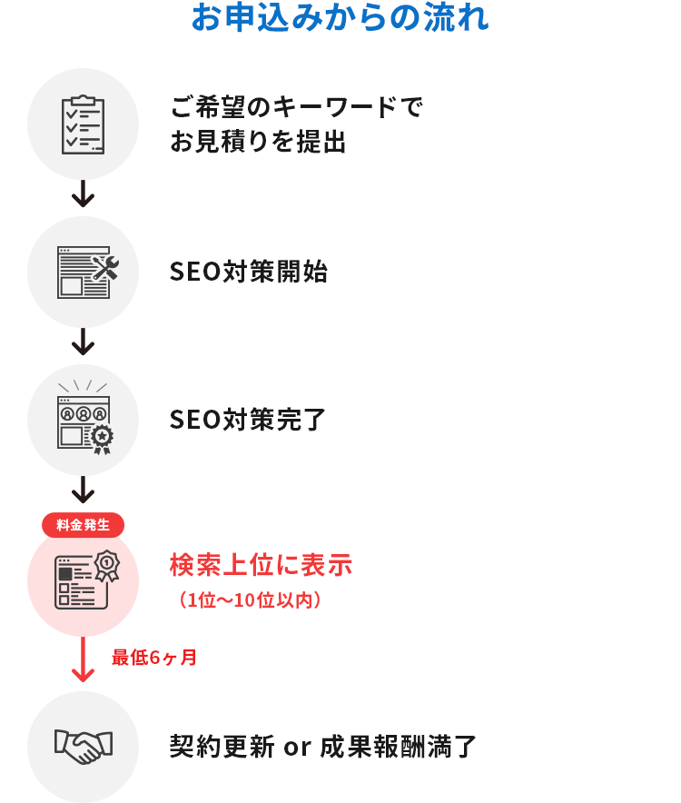 お申込みからの流れ