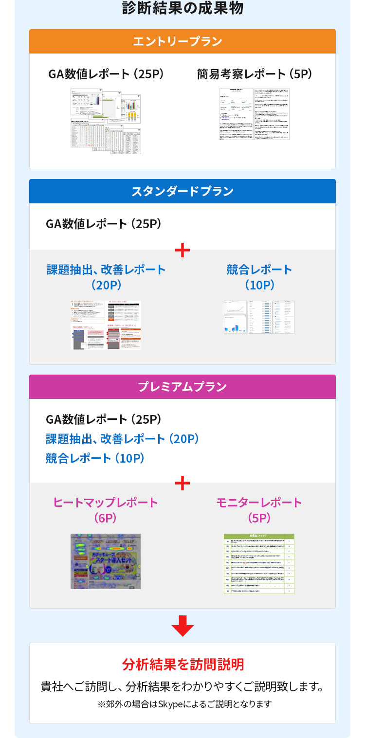 診断結果の成果物