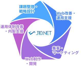 課題整理、戦略立案、改善提案、運用支援をつなげる成果支援サイクルの図