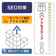 図 SEO対策でアクセスアップ