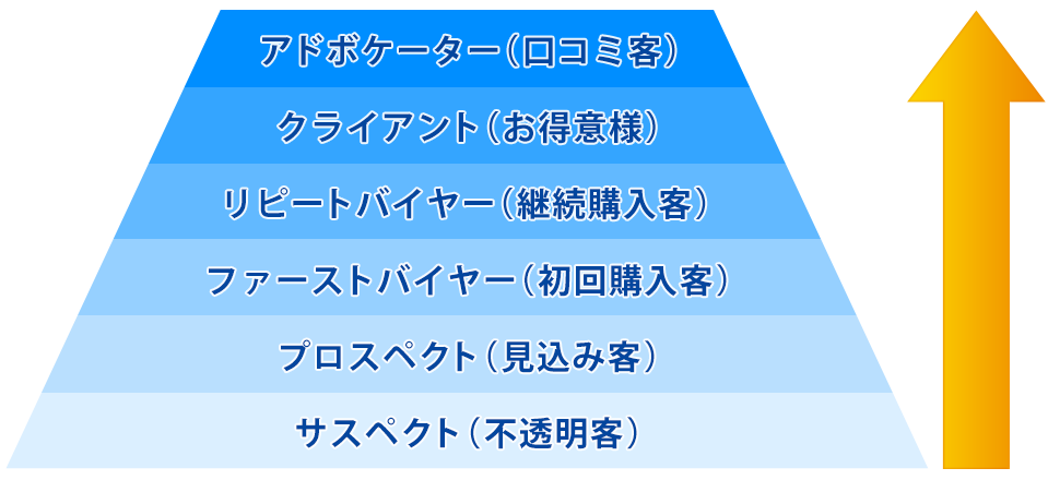 顧客と関係の状態