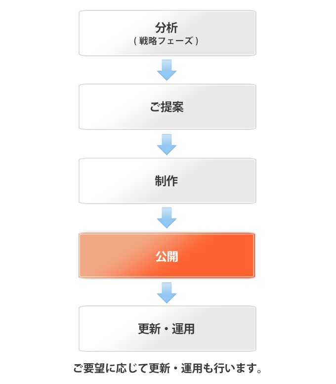 分析（戦略フェーズ）→ご提案→制作→公開→更新・運用 ご要望に応じて更新・運用も行います。