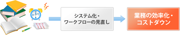 システム化・ワークフローの見直し→業務の効率化・コストダウン