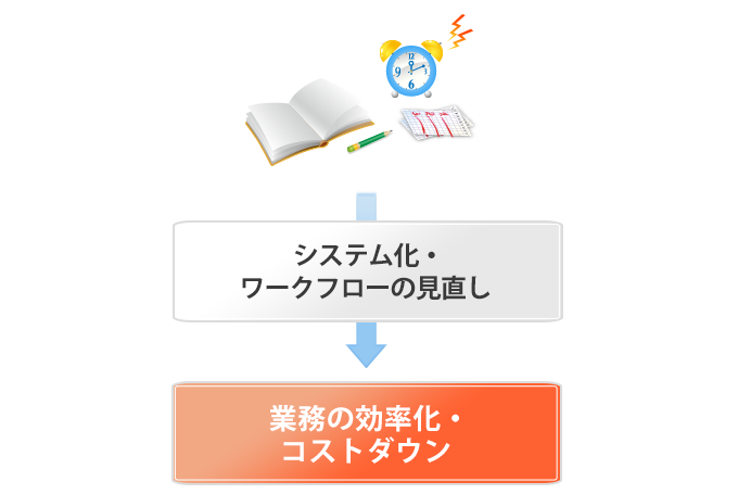 システム化・ワークフローの見直し→業務の効率化・コストダウン