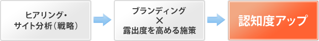 ヒアリング・サイト分析（戦略）→ブランディング×露出度を高める施策→認知度アップ