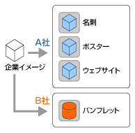 図 印刷物制作も一括発注で制作コスト削減