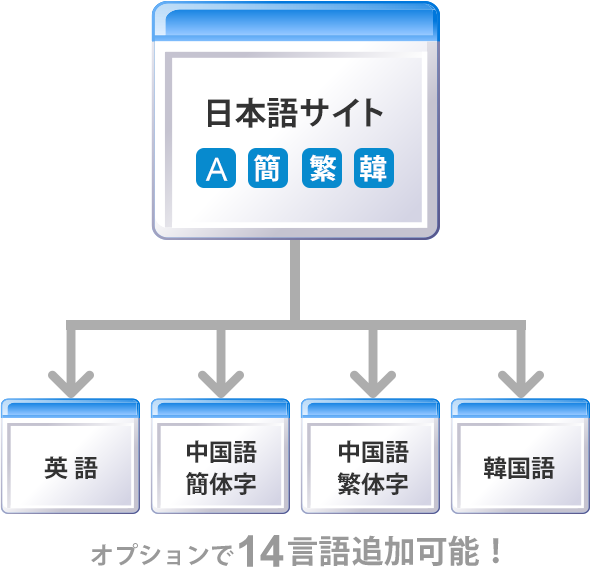 図 印刷物制作も一括発注で制作コスト削減