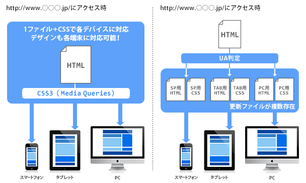 レスポンシブWEBデザイン