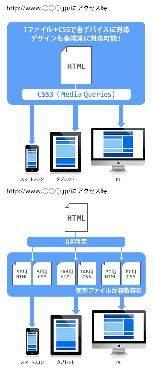 レスポンシブWEBデザイン