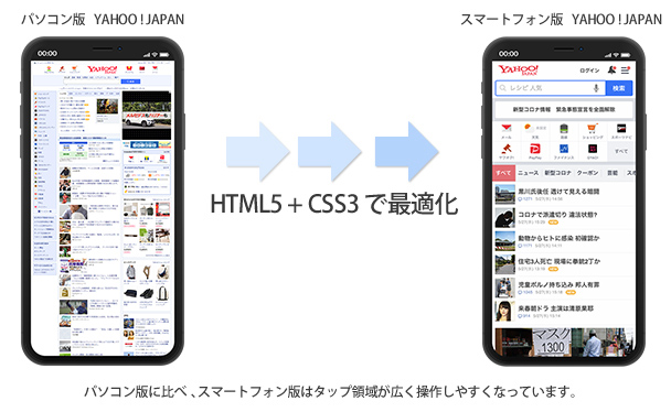 HTML5 + CSS3 で最適化 パソコン版に比べ 、スマートフォン版はタップ領域が広く操作しやすくなっています。