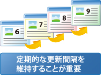 図 定期的なWebサイト更新