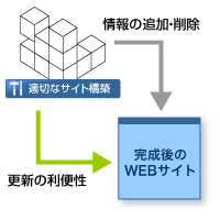 図 適切なWebサイト構築